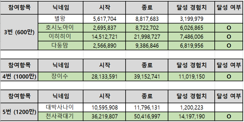 [종료] 다음드배 9월 경험치 이벤트