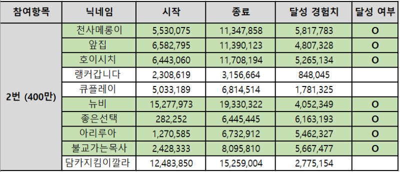 [종료] 다음드배 9월 경험치 이벤트