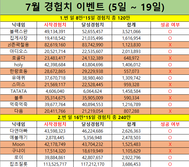 [종료] 다음드배 7월 경험치 이벤트