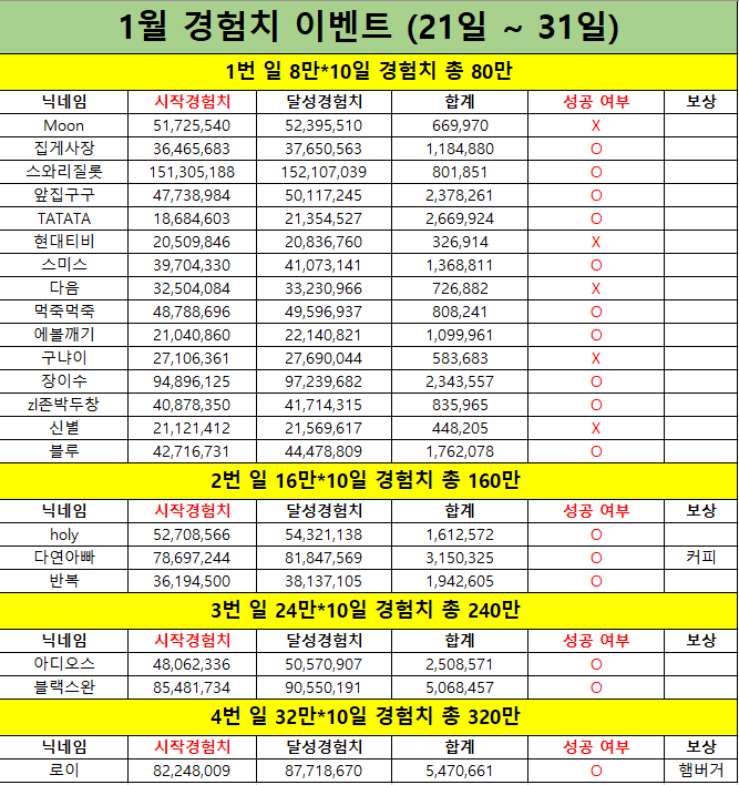 [종료] 다음드카지노 1월 경험치 이벤트
